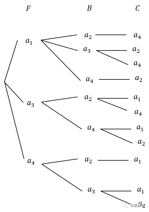 如何學(xué)好高中數(shù)學(xué)排列組合例題3